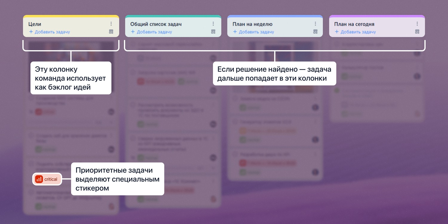 Получается простая логика: &laquo;Цели&raquo; отвечают на вопрос &laquo;какую проблему надо решить?&raquo;, а остальные колонки &mdash; &laquo;что из понятных задач и когда мы делаем?&raquo;